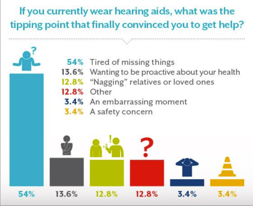 Tired of Missing Things Due to Hearing Loss? 7 Tired of missing things infographic from Starkey Hearing Canada